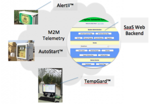 harvestwatch_technology